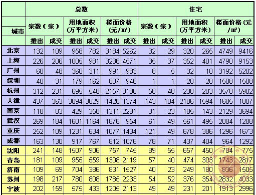 2010年上半年中国103个城市土地市场交易情报