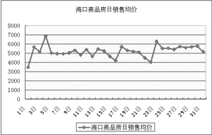 8月份海口商品房销售均价为5198.62元/平方米